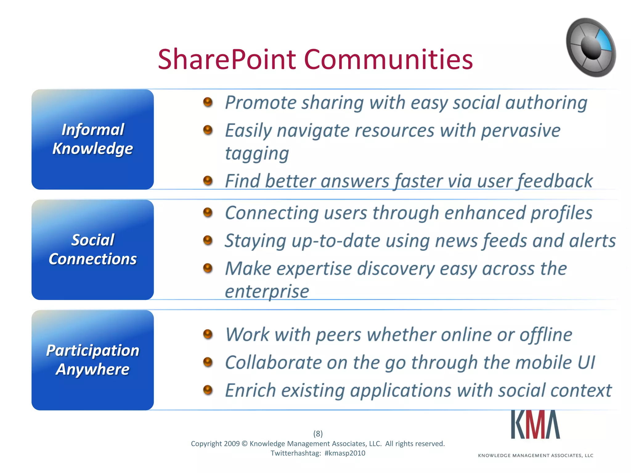 SharePoint Communities

     Informal
    Knowledge




      Social
   Connections




  Participation
   Anywhere


                                                         (8)
Twitter hashtag:     Copyright 2009 © Knowledge Management Associates, LLC. All rights reserved.
                                           Twitterhashtag: #kmasp2010
 