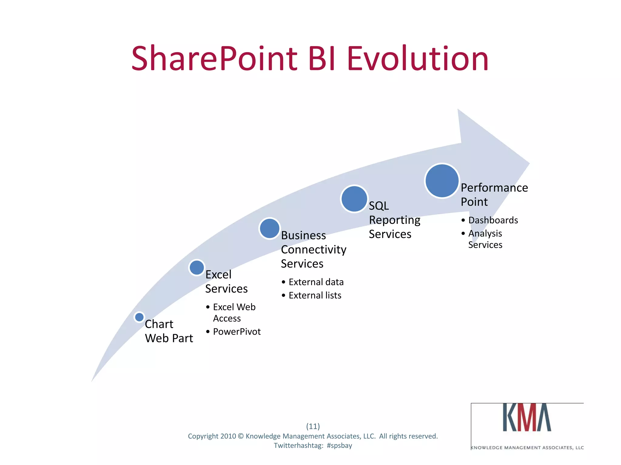 SharePoint BI Evolution


                                                                                                        Performance
                                                                                SQL                     Point
                                                                                Reporting               • Dashboards
                                                     Business                   Services                • Analysis
                                                                                                          Services
                                                     Connectivity
                                                     Services
                               Excel
                                                     • External data
                               Services              • External lists
                               • Excel Web
                                 Access
                   Chart
                               • PowerPivot
                   Web Part




                                                             (11)
Twitter hashtag:          Copyright 2010 © Knowledge Management Associates, LLC. All rights reserved.
                                                  Twitterhashtag: #spsbay
 