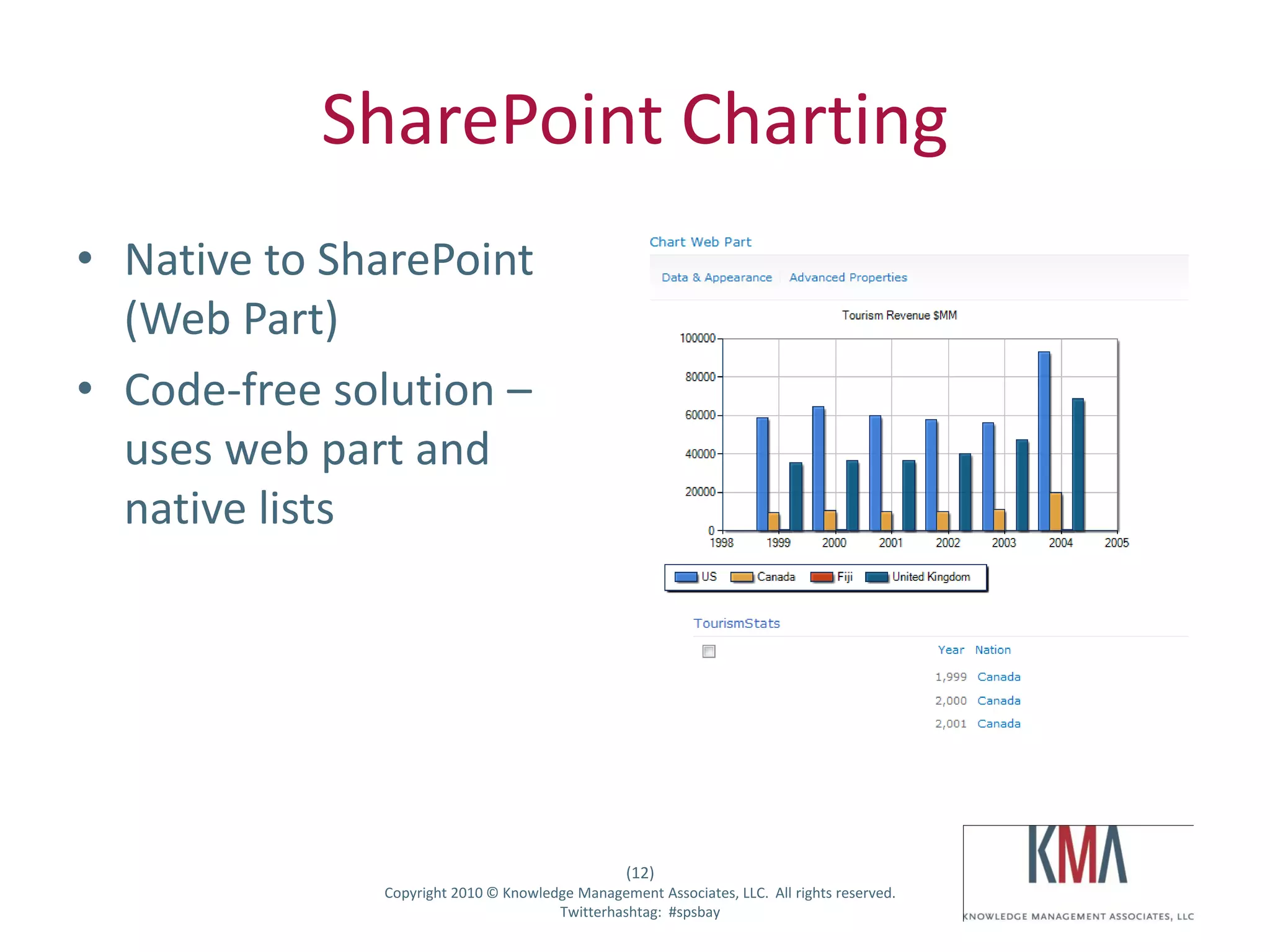 SharePoint Charting
• Native to SharePoint
  (Web Part)
• Code-free solution –
  uses web part and
  native lists




                                                       (12)
Twitter hashtag:    Copyright 2010 © Knowledge Management Associates, LLC. All rights reserved.
                                            Twitterhashtag: #spsbay
 