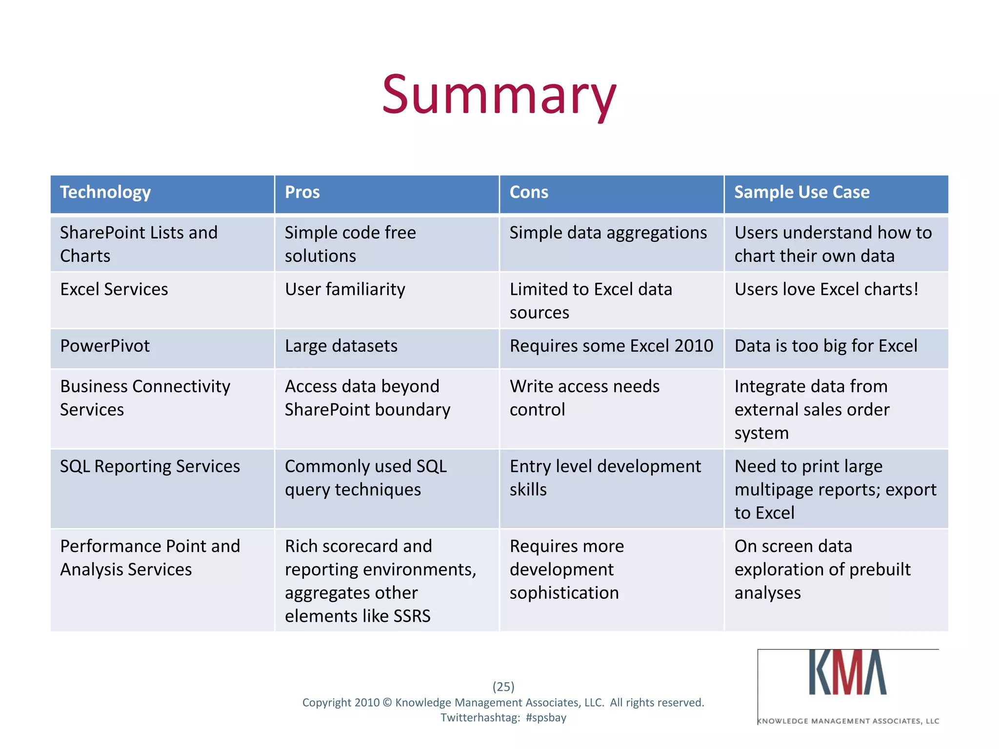 Summary
Technology               Pros                                    Cons                                    Sample Use Case

SharePoint Lists and     Simple code free                        Simple data aggregations                Users understand how to
Charts                   solutions                                                                       chart their own data
Excel Services           User familiarity                        Limited to Excel data                   Users love Excel charts!
                                                                 sources
PowerPivot               Large datasets                          Requires some Excel 2010                Data is too big for Excel

Business Connectivity    Access data beyond                      Write access needs                      Integrate data from
Services                 SharePoint boundary                     control                                 external sales order
                                                                                                         system
SQL Reporting Services   Commonly used SQL                       Entry level development                 Need to print large
                         query techniques                        skills                                  multipage reports; export
                                                                                                         to Excel
Performance Point and    Rich scorecard and                      Requires more                           On screen data
Analysis Services        reporting environments,                 development                             exploration of prebuilt
                         aggregates other                        sophistication                          analyses
                         elements like SSRS


                                                              (25)
Twitter hashtag:           Copyright 2010 © Knowledge Management Associates, LLC. All rights reserved.
                                                   Twitterhashtag: #spsbay
 