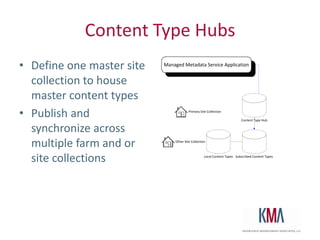 SearchTags are automatically crawled propertiesAll tags and terms are available as left hand “refinements”