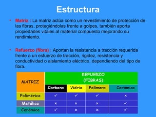 Estructura
• Matriz : La matriz actúa como un revestimiento de protección de
las fibras, protegiéndolas frente a golpes, también aporta
propiedades vitales al material compuesto mejorando su
rendimiento.
• Refuerzo (fibra) : Aportan la resistencia a tracción requerida
frente a un esfuerzo de tracción, rigidez, resistencia y
conductividad o aislamiento eléctrico, dependiendo del tipo de
fibra.
 