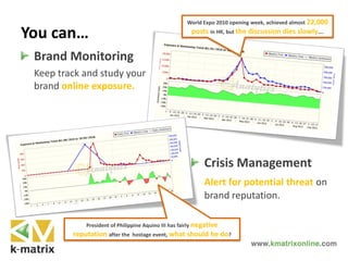 You can…
Brand Monitoring
Keep track and study your
brand online exposure.
Crisis Management
Alert for potential threat on
brand reputation.
World Expo 2010 opening week, achieved almost 22,000
posts in HK, but the discussion dies slowly….
President of Philippine Aquino III has fairly negative
reputation after the hostage event, what should he do?
 