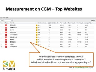 Measurement on CGM – Top Websites
Which websites are more correlated to you?
Which websites have more potential consumers?
Which website should you put more marketing spending on?
 