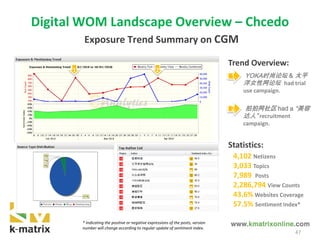 Digital WOM Landscape Overview – Chcedo
Exposure Trend Summary on CGM
4,102 Netizens
3,033 Topics
7,989 Posts
2,286,794 View Counts
43.6% Websites Coverage
57.5% Sentiment Index*
Trend Overview:
1. YOKA时尚论坛 & 太平
洋女性网论坛 had trial
use campaign.
2. 拍拍网社区 had a “美容
达人” recruitment
campaign.
Statistics:
1 2
47
* Indicating the positive or negative expressions of the posts, version
number will change according to regular update of sentiment index.
 