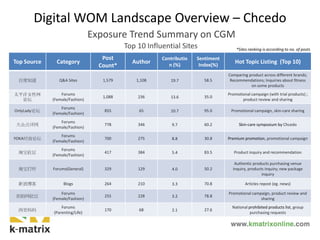 Digital WOM Landscape Overview – Chcedo
Exposure Trend Summary on CGM
Top 10 Influential Sites
Top Source Category
Post
Count*
Author
Contributio
n (%)
Sentiment
Index(%)
Hot Topic Listing (Top 10)
百度知道 Q&A Sites 1,579 1,108 19.7 58.5
Comparing product across different brands;
Recommendations; Inquiries about fitness
on some products
太平洋女性网
论坛
Forums
(Female/Fashion)
1,088 236 13.6 35.0
Promotional campaign (with trial products) ;
product review and sharing
OnlyLady论坛
Forums
(Female/Fashion)
855 65 10.7 95.0 Promotional campaign, skin-care sharing
大众点评网
Forums
(Female/Fashion)
778 346 9.7 60.2 Skin-care symposium by Chcedo
YOKA时尚论坛
Forums
(Female/Fashion)
700 275 8.8 30.8 Premium promotion, promotional campaign
淘宝社区
Forums
(Female/Fashion)
417 384 5.4 83.5 Product inquiry and recommendation
淘宝打听 Forums(General) 329 129 4.0 50.2
Authentic products purchasing venue
inquiry, products inquiry; new package
inquiry
新浪博客 Blogs 264 210 3.3 70.8 Articles repost (eg. news)
拍拍网社区
Forums
(Female/Fashion)
255 228 3.2 78.8
Promotional campaign, product review and
sharing
西安妈妈
Forums
(Parenting/Life)
170 68 2.1 27.6
National prohibited products list, group
purchasing requests
*Sites ranking is according to no. of posts
 