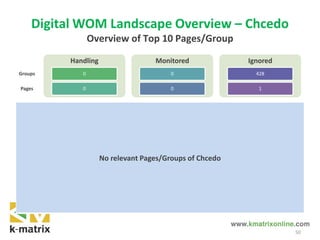 Digital WOM Landscape Overview – Chcedo
Overview of Top 10 Pages/Group
No relevant Pages/Groups of Chcedo
50
Groups
Pages
Handling
0
0
Monitored
0
0
Ignored
428
1
 