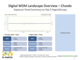 Digital WOM Landscape Overview – Chcedo
Exposure Trend Summary on Top 5 Pages/Groups
51
*Monitoring begins from 1st Jul 2010，time span is last 1 month
* *Influence of pages and groups is measured by no. of fans and relevance of content
0 Groups with 0 Fans 0 Pages with 0 Fans
•0 Posts
•0 Authors
Walls
•0 Topics
•0 Posts
•0 Authors
Discussions
•0 People being invited
•0 Posts
•0 Authors
Events
No Relevant Data
•0 Posts
•0 Authors
Walls
•0 Topics
•0 Posts
•0 Authors
Discussions
•0 People being invited
•0 Posts
•0 Authors
Events
 