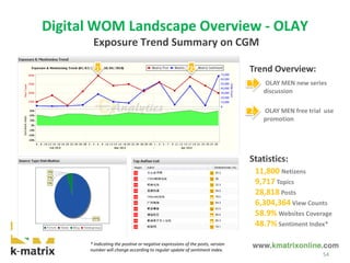 11,800 Netizens
9,717 Topics
28,818 Posts
6,304,364 View Counts
58.9% Websites Coverage
48.7% Sentiment Index*
1. OLAY MEN new series
discussion
2. OLAY MEN free trial use
promotion
Statistics:
21
54
Digital WOM Landscape Overview - OLAY
Exposure Trend Summary on CGM
Trend Overview:
* Indicating the positive or negative expressions of the posts, version
number will change according to regular update of sentiment index.
 