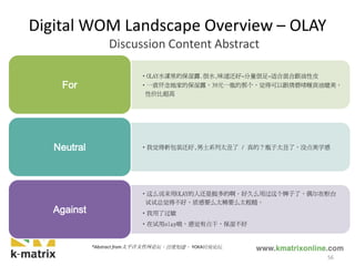 •OLAY水漾里的保湿露.很水,味道还好~分量很足~适合混合跟油性皮
•一直怀念她家的保湿露，39元一瓶的那个，觉得可以跟倩碧啫喱黄油媲美，
性价比超高
For
•我觉得新包装还好,男士系列太丑了 / 真的？瓶子太丑了，没点美学感Neutral
•这么说来用OLAY的人还是挺多的啊。好久么用过这个牌子了，偶尔在柜台
试试总觉得不好，质感要么太稀要么太粗糙。
•我用了过敏
•在试用olay哦，感觉有点干，保湿不好
Against
56
*Abstract from太平洋女性网论坛、百度知道， YOKA时尚论坛
Digital WOM Landscape Overview – OLAY
Discussion Content Abstract
 