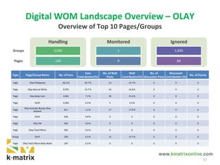 Type Page/Group Name No. of Fans
Fans
Contribution(%)
No. of Wall
Posts
Wall
Contribution(%)
No. of
Discussion Posts
Discussion
Contribution (%)
No. of Events
Page Olay Philippines 48,110 69.7 % 14 14.7 % 0 0 0
Page Olay Natural White 8,793 12.7 % 16 16.8 % 0 0 0
Page Olay Body Care 4,961 7.2 % 30 31.6 % 0 0 0
Page OLAY 4,364 6.3 % 5 5.3 % 0 0 0
Page
Olay Australia &amp; New
Zealand
811 1.2 % 17 17.9 % 0 0 0
Page OLAY 636 0.9 % 0 0 0 0 0
Page Olay FM 630 0.9 % 0 0 0 0 0
Page Olay Total Effects 264 0.4 % 0 0 0 0 0
Group OLAY 229 0.3 % 13 13.7 % 0 0 0
Page Olay Total Effects Body Wash 187 0.3 % 0 0 0 0 0
57
Groups
Pages
Handling
3,056
130
Monitored
1
9
Ignored
1,045
84
Digital WOM Landscape Overview – OLAY
Overview of Top 10 Pages/Groups
 