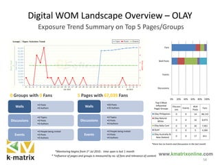 Discussions
Events
Wall Posts
Fans
0% 20% 40% 60% 80% 100%
Discussi
ons
Events
Wall
Posts
Fans
Olay Philippines 0 0 14 48,110
Olay Natural
White
0 0 16 8,973
Olay Baby Care 0 0 30 7,961
OLAY 0 0 5 4,364
Olay Austrailia &
New Zealand
0 0 17 811
58
0 Groups with 0 Fans 5 Pages with 67,039 Fans
*there has no Events and Discussions in the last month
Top 5 Most
Influential
Page/ Groups
*Monitoring begins from 1st Jul 2010，time span is last 1 month
* *Influence of pages and groups is measured by no. of fans and relevance of content
•0 Posts
•0 Authors
Walls
•0 Topics
•0 Posts
•0 Authors
Discussions
•0 People being invited
•0 Posts
•0 Authors
Events
•83 Posts
•35 Authors
Walls
•0 Topics
•0 Posts
•0 Authors
Discussions
•0 People being invited
•0 Posts
•0 Authors
Events
Digital WOM Landscape Overview – OLAY
Exposure Trend Summary on Top 5 Pages/Groups
 