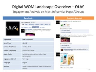 Page Name Olay Philippines
No. of Fans 48,110
Earliest Post Found 17 Mar, 2010
Publish Frequency Almost once a day
Major Topics Contest, products photo, video clips,
conversation
Engagement Level Very high
Language English
Remark - OLAY creates individual pages for different
regions
Content Abstract
59
Facebook
Digital WOM Landscape Overview – OLAY
Engagement Analysis on Most Influential Pages/Groups
 