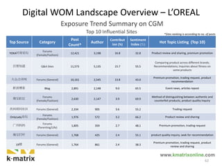 Digital WOM Landscape Overview – L’OREAL
Exposure Trend Summary on CGM
Top 10 Influential Sites
Top Source Category
Post
Count*
Author
Contribut
ion (%)
Sentiment
Index (%)
Hot Topic Listing (Top 10)
YOKA时尚论坛 Forums
(Female/Fashion)
12,421 3,198 16.8 32.8 Product review and sharing, premium promotion
百度知道 Q&A Sites 11,573 5,135 15.7 55.5
Comparing product across different brands;
Recommendations; Inquiries about fitness on
some products
大众点评网 Forums (General) 10,161 2,545 13.8 43.0
Premium promotion, trading request, product
recommendation
新浪博客 Blog 2,891 2,148 9.0 65.5 Event news, articles repost
淘宝社区 Forums
(Female/Fashion)
2,630 2,147 3.9 69.9
Method of distinguishing between authentic and
counterfeit products, product quality inquiry
西祠胡同社区 Forums (General) 2,334 905 3.6 55.2 Trading request
OnlyLady论坛 Forums
(Female/Fashion)
1,976 572 3.2 66.2 Product review and sharing
广州妈妈 Forums
(Parenting/Life)
1,805 359 2.7 48.1 Premium promotion, trading request
淘宝打听 Forums (General) 1,768 425 2.4 55.1 product quality inquiry, seek for recommendation
19楼 Forums (General) 1,764 861 2.4 38.3
Premium promotion, trading request, product
review and sharing
62
*Sites ranking is according to no. of posts
 