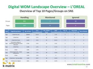 Type Page/Group Name No. of Fans
Fans
Contribution(%)
No. of Wall
Posts
Wall
Contribution(%)
No. of
Discussion Posts
Discussion
Contribution (%)
No. of Events
Page L'Oréal Paris USA 288,899 81.0 % 15 5.5 % 0 0 0
Page L'Oréal Paris 19,531 5.5 % 32 11.7 % 0 0 0
Page L'Oréal Paris France 12,857 3.6 % 55 20.1 % 0 0 0
Page
Si toi aussi tu utilisais le
shampooing l'Oréal Kids quand
tétait petit.
8,738 2.4 % 15 5.5 % 0 0 0
Page L'Oréal Paris 8,168 2.3 % 47 17.2 % 0 0 0
Group L'Oréal 4,606 1.3 % 0 0 0 0 0
Page
Texture Expert USA - L’Oréal
Professionnel
4,069 1.1 % 38 13.9 % 0 0 0
Group L'Oréal 3,518 1.0 % 0 0 0 0 0
Page L'Oréal Paris | Γιατί σας Αξίζει 3,228 0.9 % 38 13.9 % 0 0 0
Page L'Oréal paris en Algerie 3,051 0.9 % 34 12.4 % 0 0 0
64
Groups
Pages
Handling
825
217
Monitored
2
8
Ignored
10
3
Digital WOM Landscape Overview – L’OREAL
Overview of Top 10 Pages/Groups on SNS
 