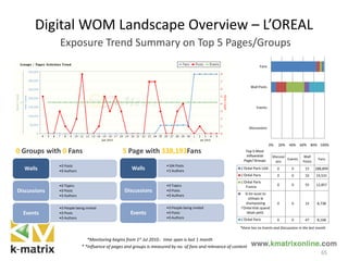 Discussions
Events
Wall Posts
Fans
0% 20% 40% 60% 80% 100%
Discussi
ons
Events
Wall
Posts
Fans
L'Oréal Paris USA 0 0 15 288,899
L'Oréal Paris 0 0 32 19,531
L'Oréal Paris
France
0 0 55 12,857
Si toi aussi tu
utilisais le
shampooing
l'Oréal Kids quand
tétait petit.
0 0 15 8,738
L'Oréal Paris 0 0 47 8,168
65
0 Groups with 0 Fans 5 Page with 338,193Fans
•0 Posts
•0 Authors
Walls
•0 Topics
•0 Posts
•0 Authors
Discussions
•0 People being invited
•0 Posts
•0 Authors
Events
•164 Posts
•5 Authors
Walls
•0 Topics
•0 Posts
•0 Authors
Discussions
•0 People being invited
•0 Posts
•0 Authors
Events
*Monitoring begins from 1st Jul 2010，time span is last 1 month
* *Influence of pages and groups is measured by no. of fans and relevance of content
Digital WOM Landscape Overview – L’OREAL
Exposure Trend Summary on Top 5 Pages/Groups
*there has no Events and Discussions in the last month
Top 5 Most
Influential
Page/ Groups
 
