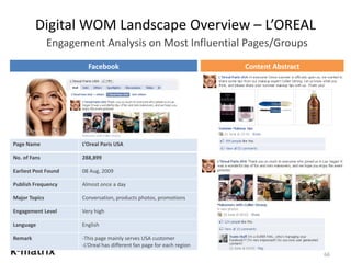 Page Name L’Oreal Paris USA
No. of Fans 288,899
Earliest Post Found 08 Aug, 2009
Publish Frequency Almost once a day
Major Topics Conversation, products photos, promotions
Engagement Level Very high
Language English
Remark -This page mainly serves USA customer
-L‘Oreal has different fan page for each region
Content Abstract
66
Facebook
Digital WOM Landscape Overview – L’OREAL
Engagement Analysis on Most Influential Pages/Groups
 