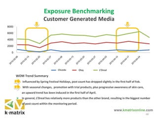 Exposure Benchmarking
Customer Generated Media
1 2
WOM Trend Summary
1. Influenced by Spring Festival Holidays, post count has dropped slightly in the first half of Feb.
2. With seasonal changes, promotion with trial products, plus progressive awareness of skin care,
an upward trend has been induced in the first half of April.
In general, L’Oreal has relatively more products than the other brand, resulting in the biggest number
of post count within the monitoring period.
68
0
2000
4000
6000
8000
自然堂 玉兰油 欧莱雅Chcedo Olay L’Oreal
 