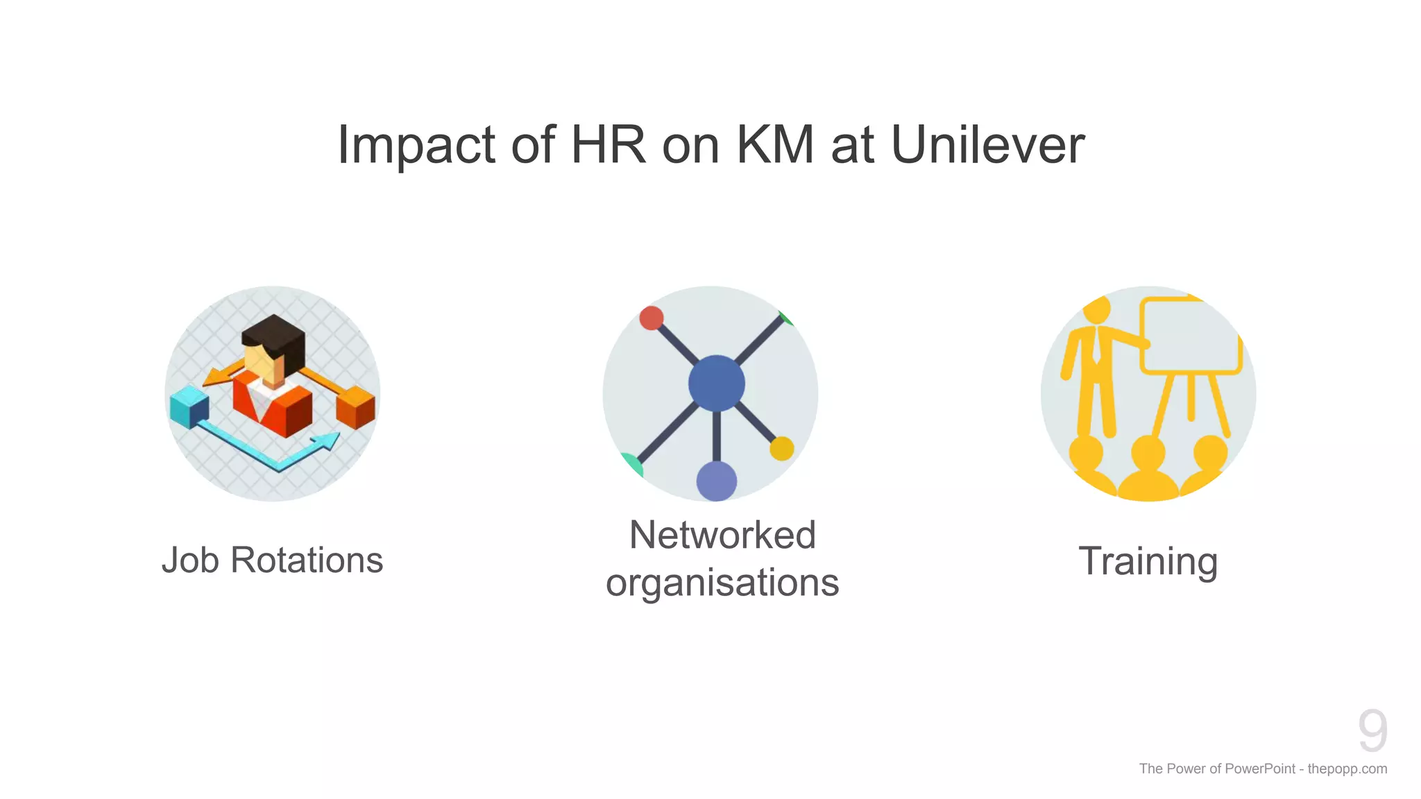 The Power of PowerPoint - thepopp.com
9
Impact of HR on KM at Unilever
Job Rotations
Networked
organisations
Training