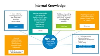 Internal Knowledge
Sharing Of
Learning and
Result
SOLAR
1-hour- informal
learning session of
HR service to
improve
performance
W1H
People development
and capability
building for HR team
by having regular
Learning session
from senior
manager HR /
Director HR
HR4HR
Watching interesting
video and after then
discussing together
to gather some
insights
Video Cafe
Watching the old or
new cinema movie
related to daily work
as a team.
Cinemania
Sharing
extraordinary
experience from
employees to
motivates other
colleagues
GLAD (Group Learning
and Development)
• GLC (General Learning
Center ) In Factory
• LMS (Learning Management
System)
• Online Library
Tools to suisteinable
learning environtment
 