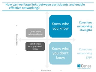 Don’t know
who you know
Know who
you know
Don’t know
who you don’t
know Know who
you don’t
know
How can we forge links between participants and enable
effective networking?
- Conscious +
-Networking+
Conscious
networking
strengths
Conscious
networking
gaps
 
