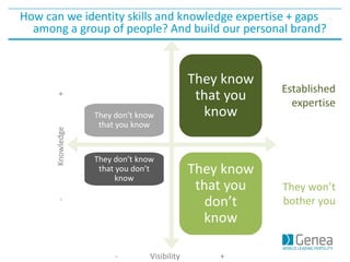 They don’t know
that you know
They know
that you
know
They don’t know
that you don’t
know
They know
that you
don’t
know
How can we identity skills and knowledge expertise + gaps
among a group of people? And build our personal brand?
- Visibility +
-Knowledge+
Established
expertise
They won’t
bother you
 