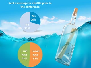 Yes
29%
No
71%
Sent a message in a bottle prior to
the conference
I need
help
52%
I can
help
48%
 