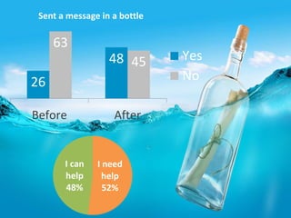 I need
help
52%
I can
help
48%
26
48
63
45
Before After
Yes
No
Sent a message in a bottle
 