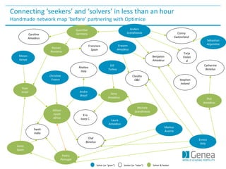Connecting ‘seekers’ and ‘solvers’ in less than an hour
Handmade network map ‘before’ partnering with Optimice
Swati
India
Pedro
Portugal
Allison
South
Africa
Javier
Spain
Guenther
Germany
Anders
Scandinavia
Caroline
Amadeus
Conny
Switzerland
Tarja
Finlan
d
Razvan
Romania
Benjamin
Amadeus
Stephen
Ireland
Yoav
Israel
Francisco
Spain
Moses
Kenya
Claudia
C&C
Enrico
Italy
Erwann
Amadeus
Olaf
Benelux
Markus
Austria
Phil
Amadeus
Christine
France
Sebastian
Argentina
Catherine
Benelux
Andre
Brazil
Ilene
Amadeus
Michele
Scandinavia
Matteo
Italy
Eric
Ivory C.
Elif
Turkey
Laure
Amadeus
Solver (or “giver”) Solver & SeekerSeeker (or “taker”)
 