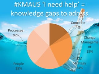 #KMAUS ‘I need help’ =
knowledge gaps to adress
Change
Manageme
nt
15%
Concepts
4%
KM
Strategy
24%
People
18%
Processes
26%
 