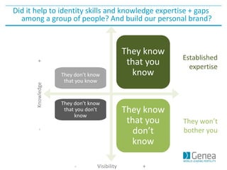 They don’t know
that you know
They know
that you
know
They don’t know
that you don’t
know
They know
that you
don’t
know
Did it help to identity skills and knowledge expertise + gaps
among a group of people? And build our personal brand?
- Visibility +
-Knowledge+
Established
expertise
They won’t
bother you
 