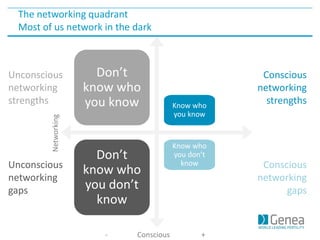 Don’t
know who
you know Know who
you know
Don’t
know who
you don’t
know
Know who
you don’t
know
The networking quadrant
Most of us network in the dark
- Conscious +
-Networking+
Unconscious
networking
strengths
Unconscious
networking
gaps
Conscious
networking
strengths
Conscious
networking
gaps
 