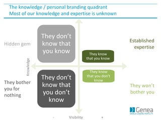 They don’t
know that
you know They know
that you know
They don’t
know that
you don’t
know
They know
that you don’t
know
The knowledge / personal branding quadrant
Most of our knowledge and expertise is unknown
- Visibility +
-Knowledge+
Hidden gem
They bother
you for
nothing
Established
expertise
They won’t
bother you
 