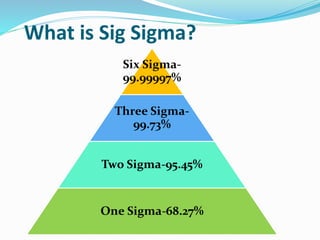 What is Sig Sigma?
Six Sigma-
99.99997%
Three Sigma-
99.73%
Two Sigma-95.45%
One Sigma-68.27%
 