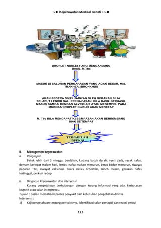  Keperawatan Medikal Bedah I 
115
8. Managemen Keperawatan
a. Pengkajian
Batuk lebih dari 3 minggu, berdahak, kadang batuk darah, nyeri dada, sesak nafas,
demam keringat malam hari, lemas, nafsu makan menurun, berat badan menurun, riwayat
paparan TBC, riwayat vaksinasi. Suara nafas bronchial, ronchi basah, gerakan nafas
tertinggal, perkusi redup.
b. Diagnose Keperawatan dan intervensi
Kurang pengetahuan berhubungan dengan kurang informasi yang ada, kerbatasan
kognitif atau salah interpretasi.
Tujuan : pasien memahami proses penyakit dan kebutuhan pengobatan dirinya
Intervensi :
1) Kaji pengetahuan tentang penyakitnya, identifikasi salah persepsi dan reaksi emosi
DROPLET NUKLEI YANG MENGANDUNG
BASIL M.Tbc
MASUK DI SALURAN PERNAFASAN YANG AGAK BESAR, MIS.
TRAKHEA, BRONKHUS
AKAN SEGERA DIKELUARKAN OLEH GERAKAN SILIA
SELAPUT LENDIR SAL. PERNAFASAN. BILA BASIL BERHASIL
MASUK SAMPAI DENGAN ALVEOLUS ATAU MENEMPEL PADA
MUKOSA DROPLET NUKLEI AKAN MENETAP
M. Tbc BILA MENDAPAT KESEMPATAN AKAN BERKEMBANG
BIAK SETEMPAT
TERJADILAH
INFEKSI
 