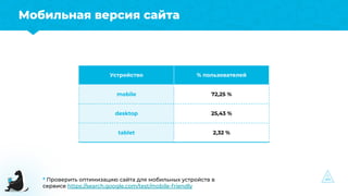 Мобильная версия сайта
Устройство % пользователей
mobile 72,25 %
desktop 25,43 %
tablet 2,32 %
* Проверить оптимизацию сай...
