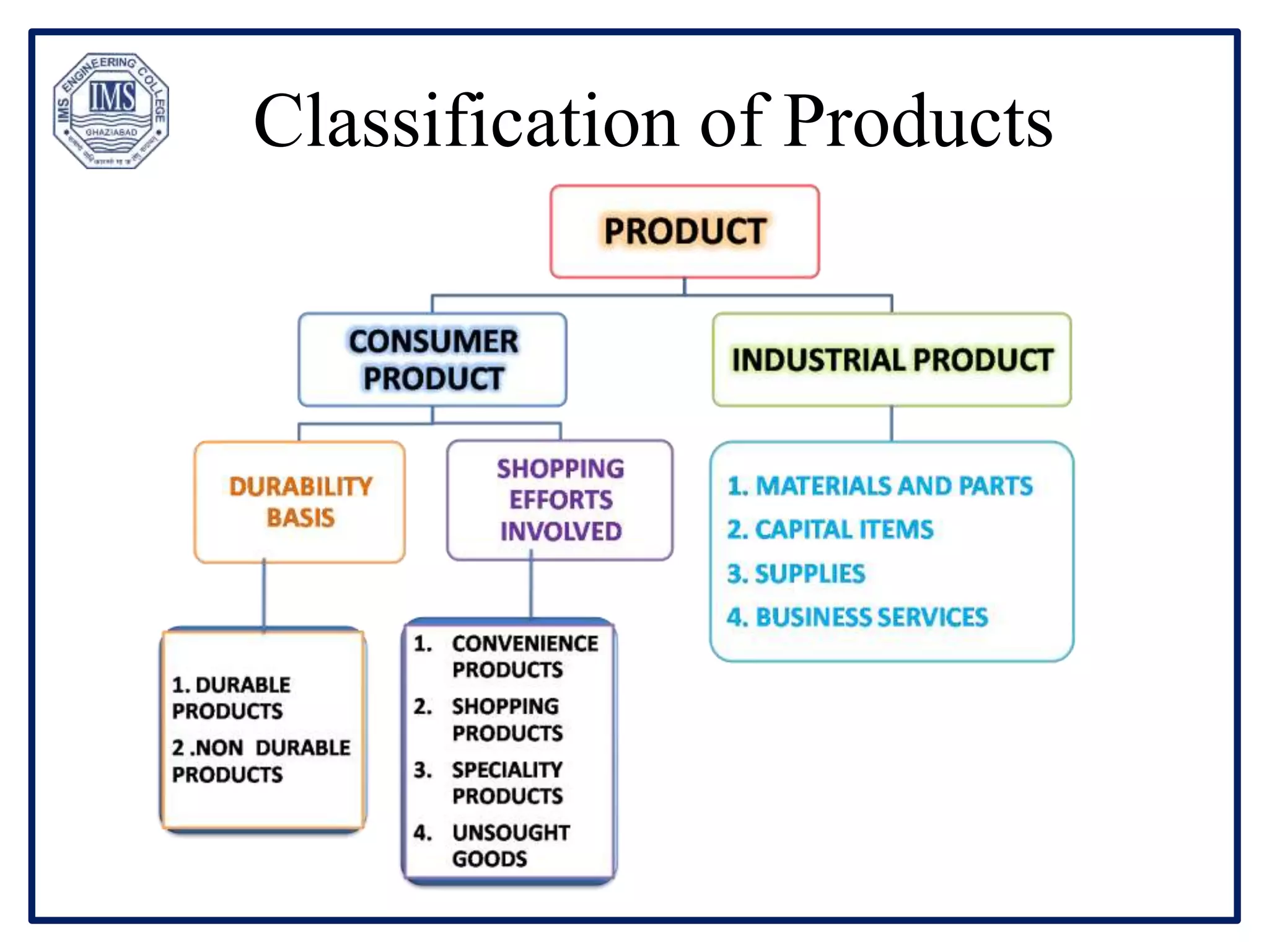 Classification of Products
 
