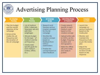 Advertising Planning Process
 
