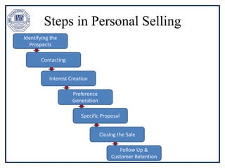 Steps in Personal Selling
Identifying the
Prospects
Contacting
Interest Creation
Preference
Generation
Specific Proposal
Closing the Sale
Follow Up &
Customer Retention
 