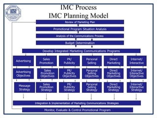 IMC Process
IMC Planning Model
 