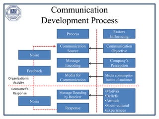 Communication
Development Process
Process
Communication
Source
Message
Encoding
Media for
Communication
Message Decoding
by Receiver
Response
Factors
Influencing
Communication
Objective
Company’s
Perception
Media consumption
habits of audience
•Motives
•Beliefs
•Attitude
•Socio-cultural
•Experiences
Noise
Feedback
Noise
Organization’s
Activity
Consumer’s
Response
 