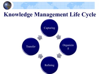 Knowledge Management Life Cycle
Capturing
Organizin
g
Refining
Transfer
 