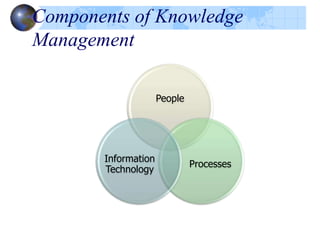 Components of Knowledge
Management
People
Processes
Information
Technology
 