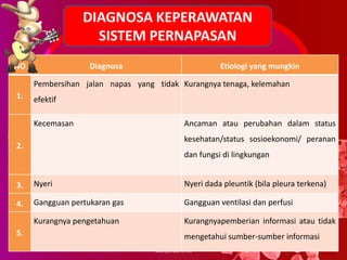DIAGNOSA KEPERAWATAN
SISTEM PERNAPASAN
NO

Diagnosa

Etiologi yang mungkin

Pembersihan jalan napas yang tidak Kurangnya tenaga, kelemahan
1.

efektif
Kecemasan

Ancaman atau perubahan dalam status
kesehatan/status sosioekonomi/ peranan

2.

dan fungsi di lingkungan

3.

Nyeri

Nyeri dada pleuntik (bila pleura terkena)

4.

Gangguan pertukaran gas

Gangguan ventilasi dan perfusi

Kurangnya pengetahuan

Kurangnyapemberian informasi atau tidak

5.

mengetahui sumber-sumber informasi

 