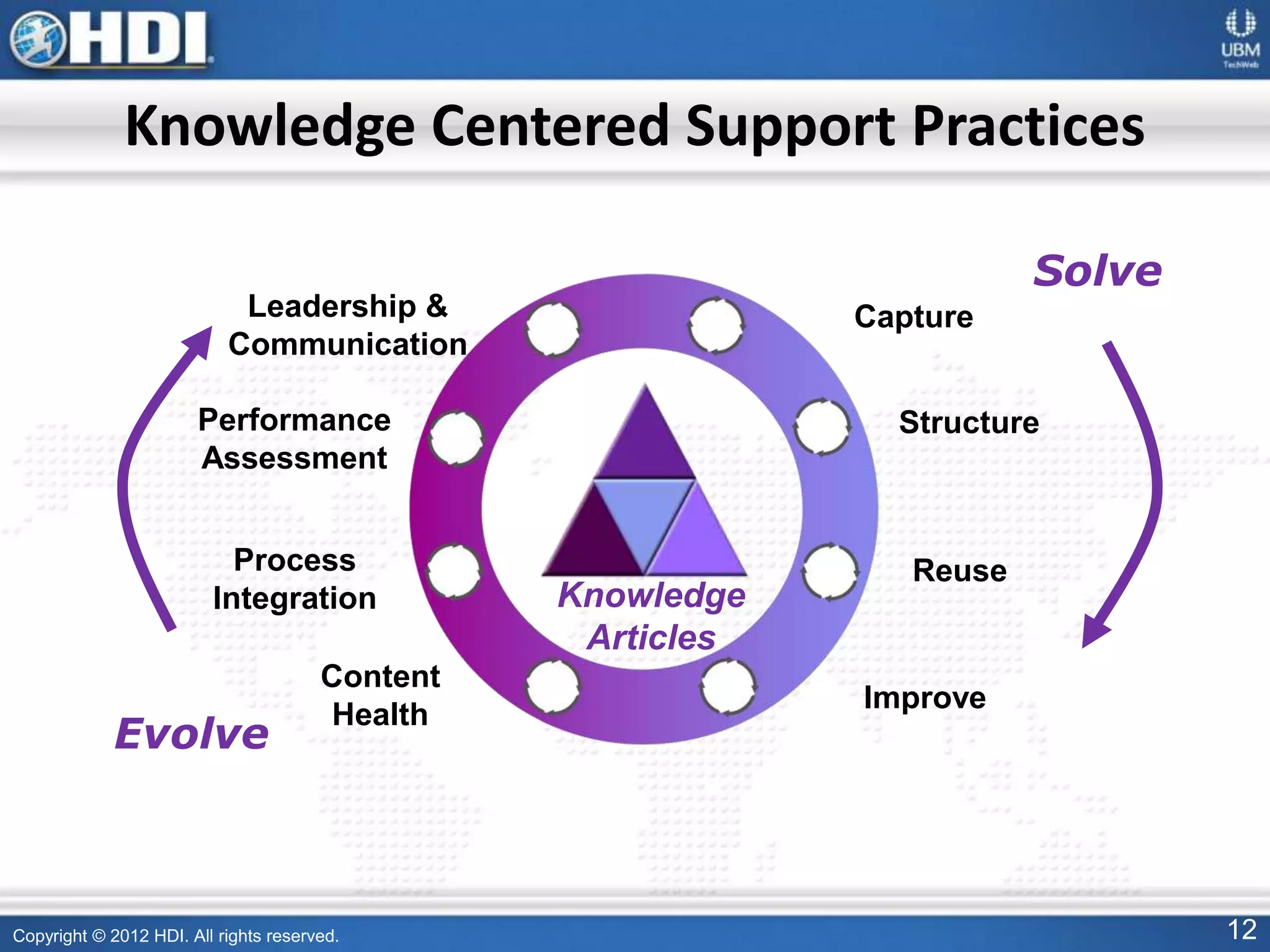 Copyright © 2012 HDI. All rights reserved. 12
Knowledge Centered Support Practices
Knowledge
Articles
Capture
Structure
Reuse
Improve
Solve
Leadership &
Communication
Performance
Assessment
Process
Integration
Content
Health
Evolve
 