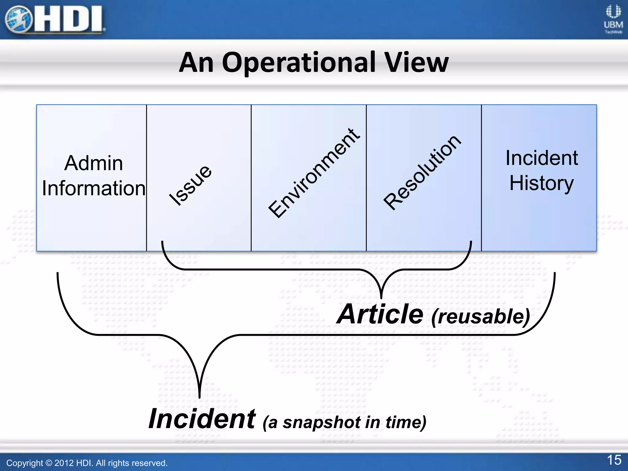 Copyright © 2012 HDI. All rights reserved. 15
An Operational View
Admin
Information
Incident
History
Incident (a snapshot in time)
Article (reusable)
 