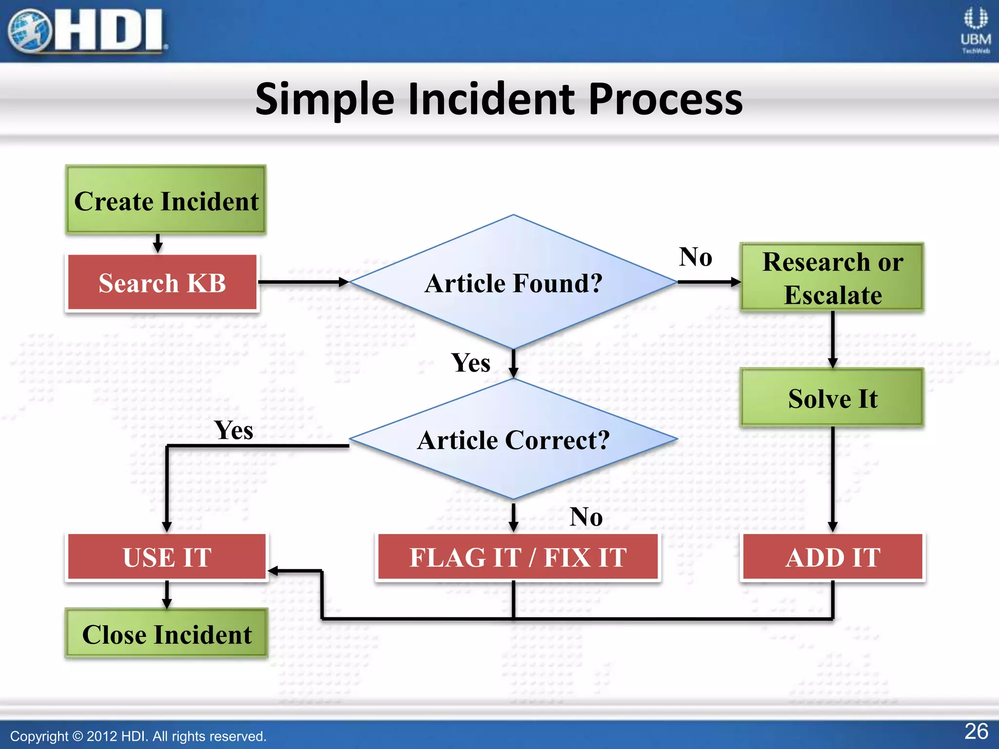 Copyright © 2012 HDI. All rights reserved. 26
Simple Incident Process
Create Incident
Search KB Article Found?
Article Correct?
USE IT
Close Incident
Research or
Escalate
FLAG IT / FIX IT ADD IT
Yes
Yes
No
No
Solve It
 