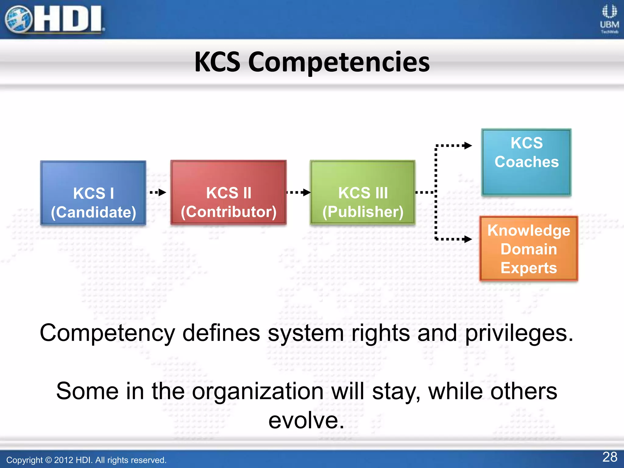 Copyright © 2012 HDI. All rights reserved. 28
KCS Competencies
Competency defines system rights and privileges.
Some in the organization will stay, while others
evolve.
Knowledge
Domain
Experts
KCS
Coaches
KCS III
(Publisher)
KCS II
(Contributor)
KCS I
(Candidate)
 