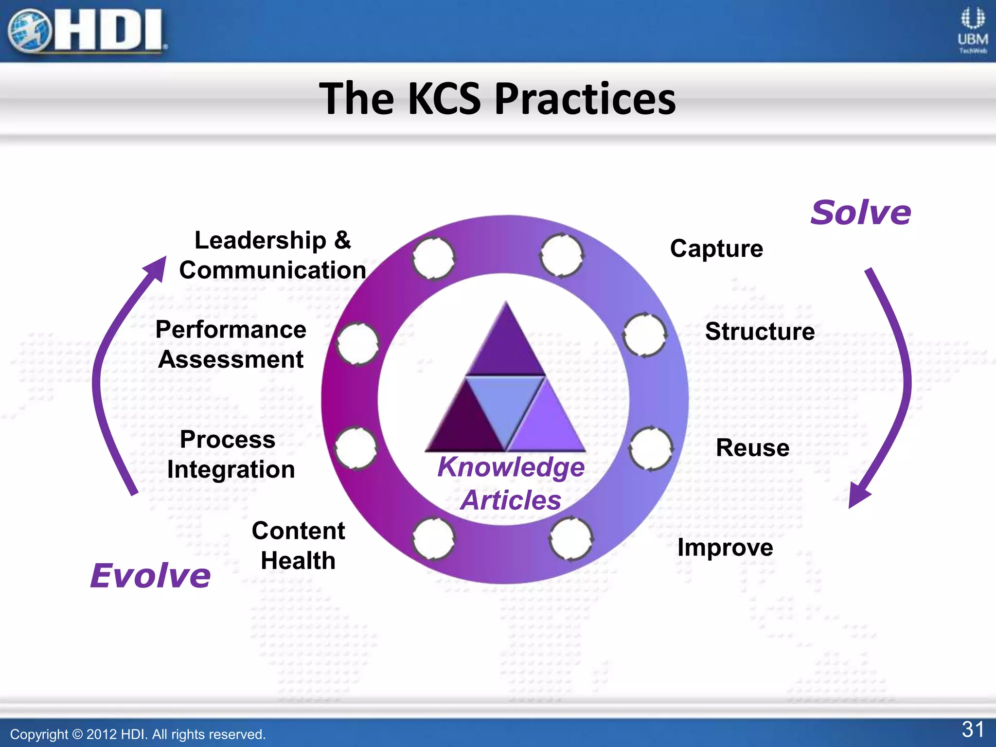 Copyright © 2012 HDI. All rights reserved. 31
The KCS Practices
Knowledge
Articles
Capture
Structure
Reuse
Improve
Solve
Leadership &
Communication
Performance
Assessment
Process
Integration
Content
Health
Evolve
 