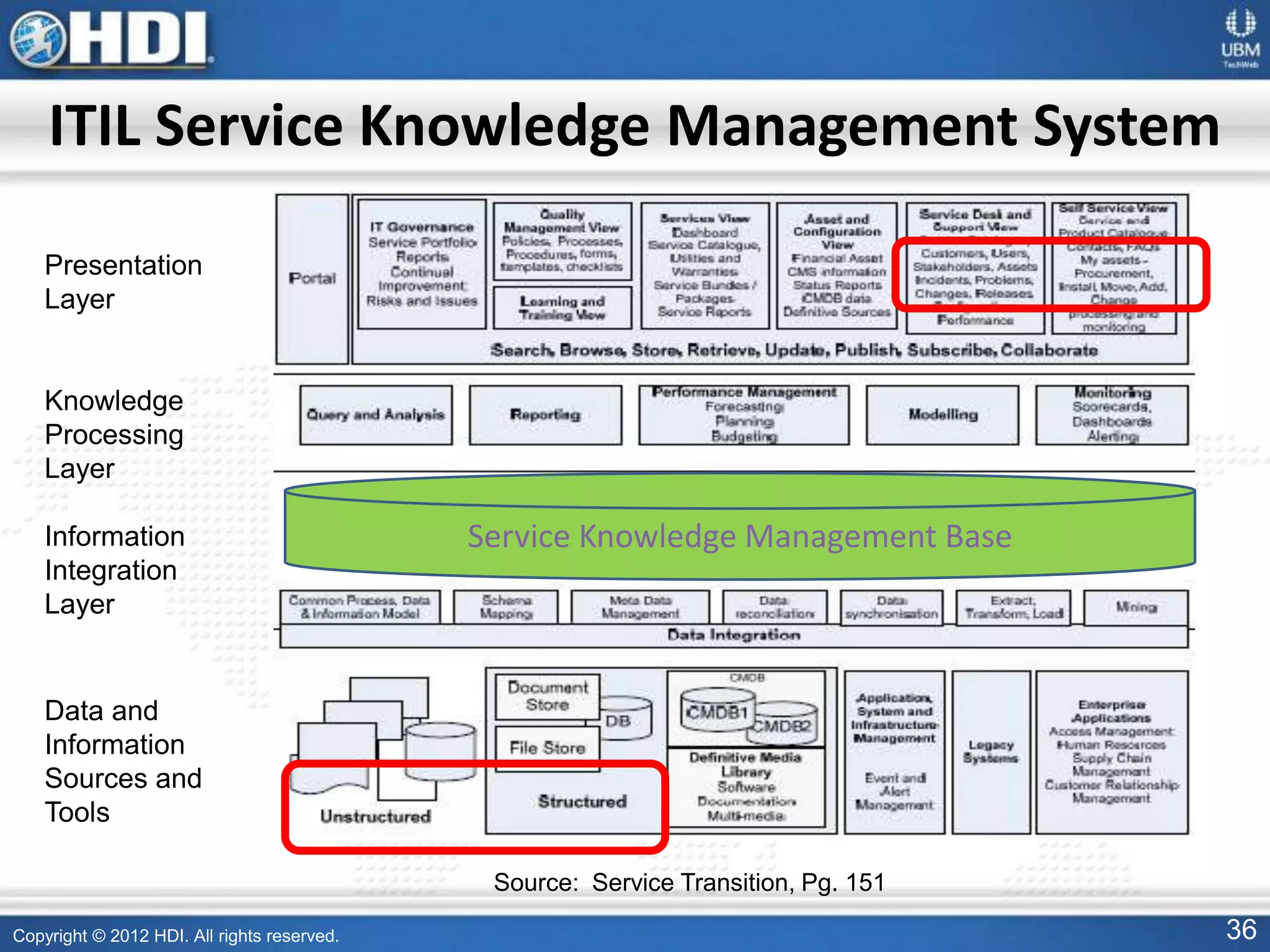 Copyright © 2012 HDI. All rights reserved. 36
Presentation
Layer
Knowledge
Processing
Layer
Information
Integration
Layer
Data and
Information
Sources and
Tools
Source: Service Transition, Pg. 151
Service Knowledge Management Base
ITIL Service Knowledge Management System
 